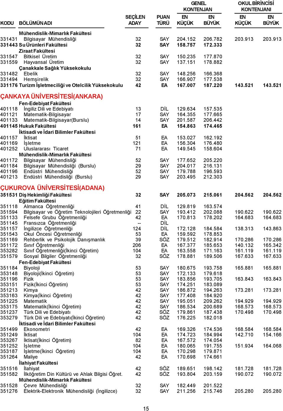 368 331494 Hemşirelik 32 SAY 166.907 177.538 331176 Turizm İşletmeciliği ve Otelcilik Yüksekokulu 42 EA 167.007 187.220 143.521 143.