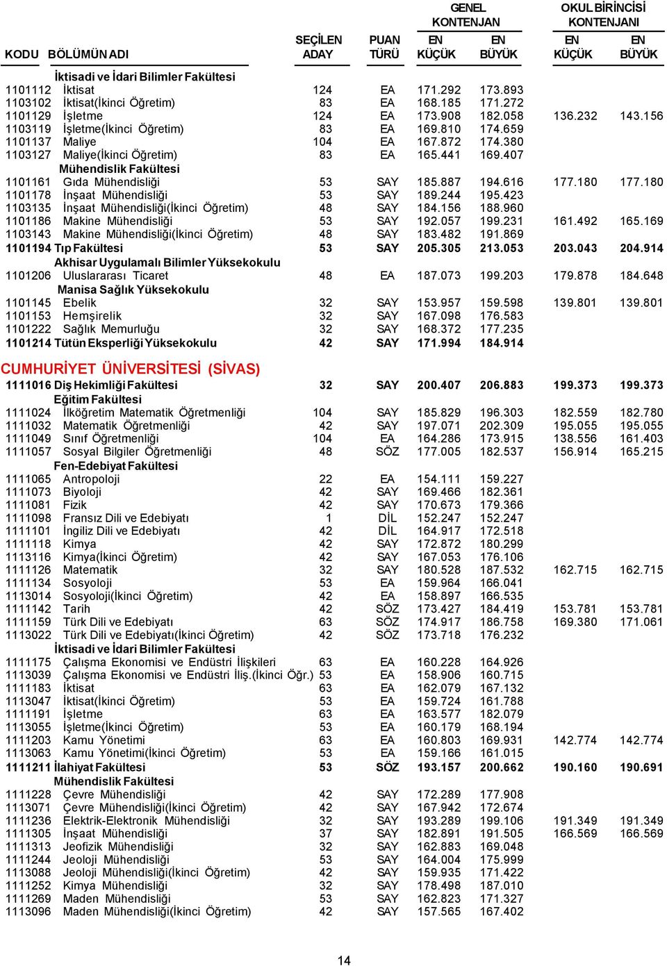 244 195.423 1103135 İnşaat Mühendisliği(İkinci Öğretim) 48 SAY 184.156 188.960 1101186 Makine Mühendisliği 53 SAY 192.057 199.231 161.492 165.