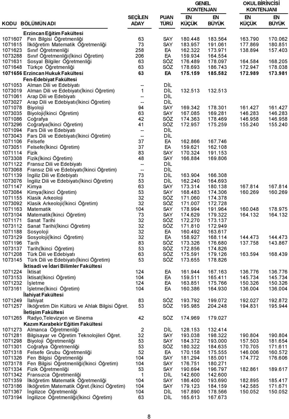 584 168.205 1071648 Türkçe Öğretmenliği 63 SÖZ 178.693 186.743 172.947 178.038 1071656 Erzincan Hukuk Fakültesi 63 EA 175.159 185.582 172.989 173.