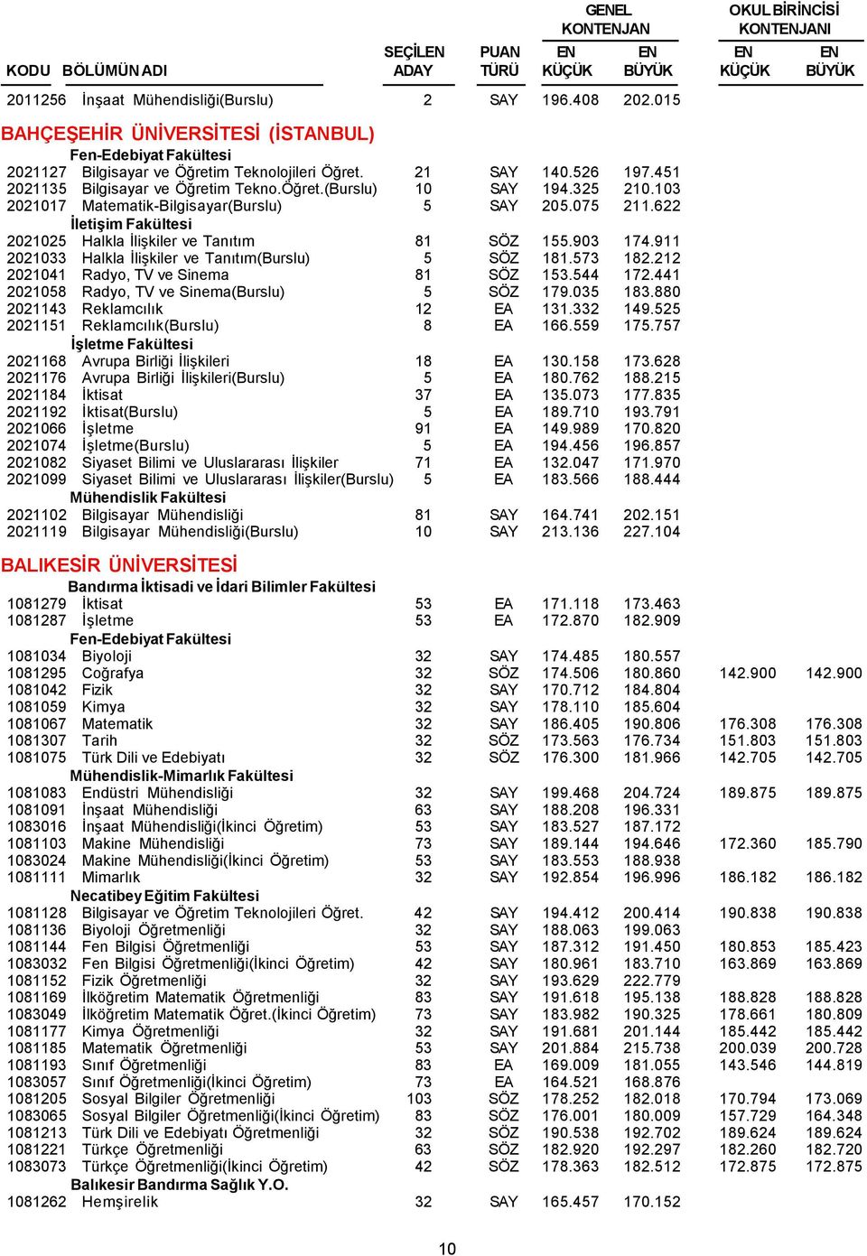 622 İletişim Fakültesi 2021025 Halkla İlişkiler ve Tanıtım 81 SÖZ 155.903 174.911 2021033 Halkla İlişkiler ve Tanıtım(Burslu) 5 SÖZ 181.573 182.212 2021041 Radyo, TV ve Sinema 81 SÖZ 153.544 172.