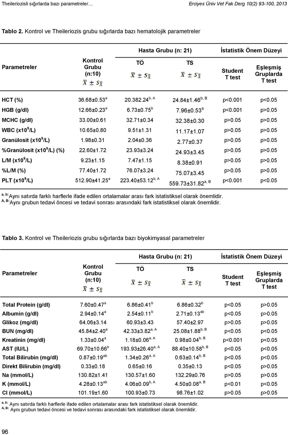 53 a 20.382.24 b, A 24.84±1.46 b, B p<0.001 HGB (g/dl) 12.66±0.23 a 6.73±0.75 b 7.96±0.53 b p<0.001 MCHC (g/dl) 33.00±0.61 32.71±0.34 32.38±0.