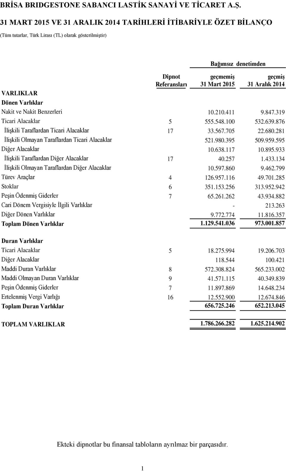 281 İlişkili Olmayan Taraflardan Ticari Alacaklar 521.980.395 509.959.595 Diğer Alacaklar 10.638.117 10.895.933 İlişkili Taraflardan Diğer Alacaklar 17 40.257 1.433.