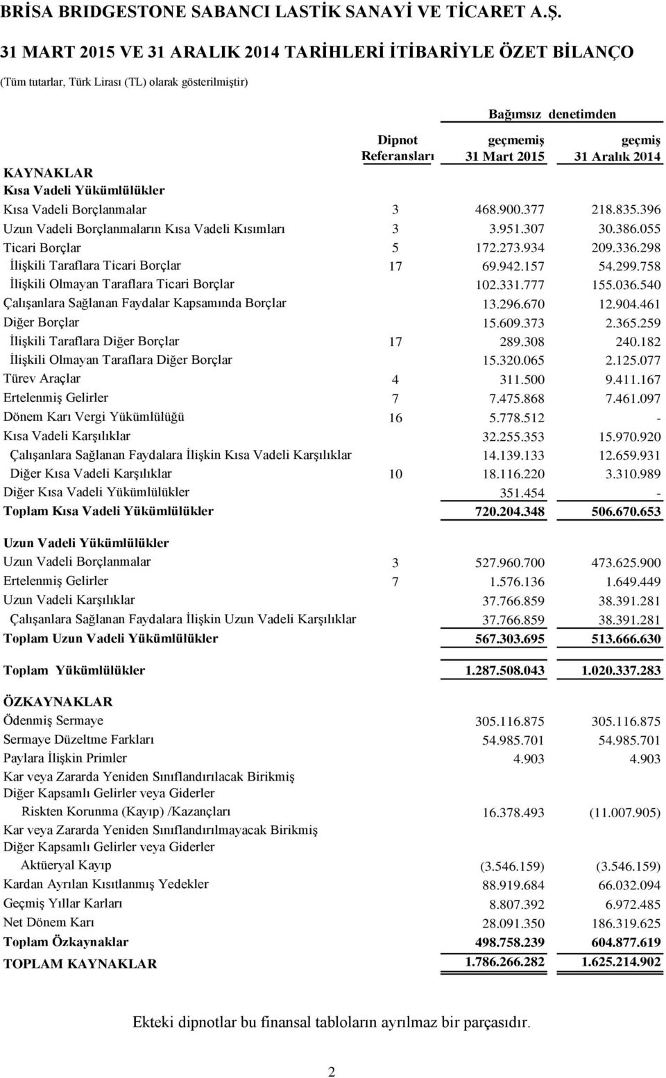 336.298 İlişkili Taraflara Ticari Borçlar 17 69.942.157 54.299.758 İlişkili Olmayan Taraflara Ticari Borçlar 102.331.777 155.036.540 Çalışanlara Sağlanan Faydalar Kapsamında Borçlar 13.296.670 12.904.