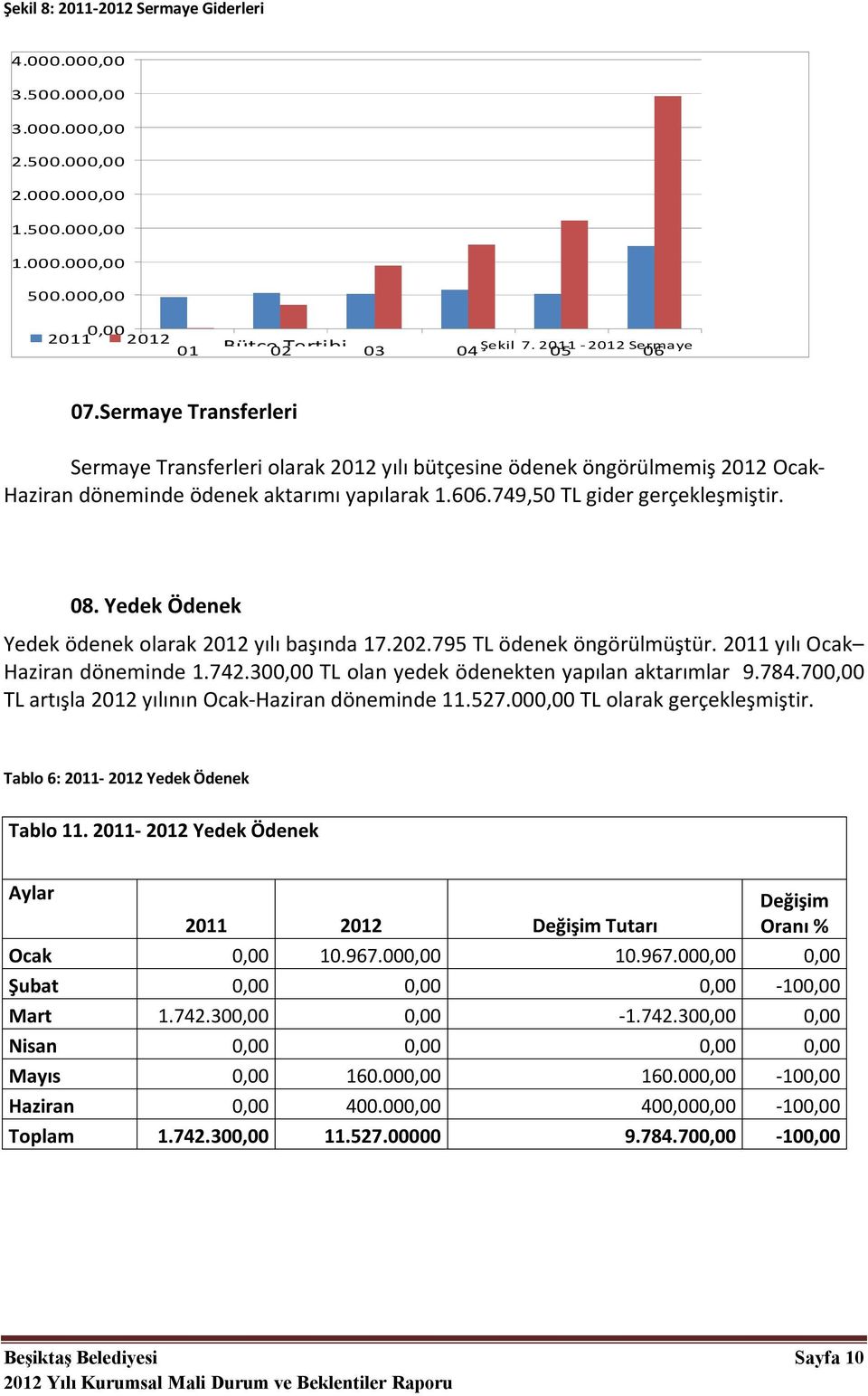 749,50 TL gider gerçekleşmiştir. 08. Yedek Ödenek Yedek ödenek olarak 2012 yılı başında 17.202.795 TL ödenek öngörülmüştür. 2011 yılı Ocak Haziran döneminde 1.742.