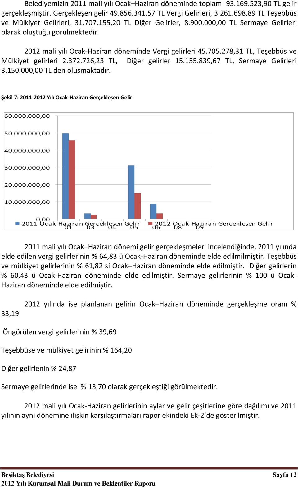 705.278,31 TL, Teşebbüs ve Mülkiyet gelirleri 2.372.726,23 TL, Diğer gelirler 15.155.839,67 TL, Sermaye Gelirleri 3.150.000,00 TL den oluşmaktadır.