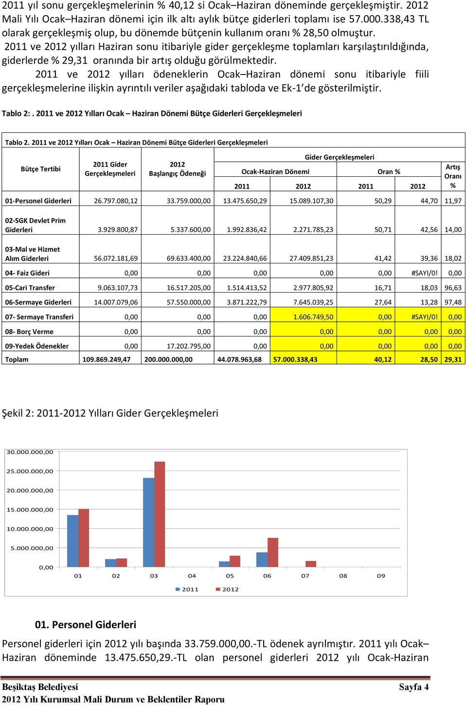 2011 ve 2012 yılları Haziran sonu itibariyle gider gerçekleşme toplamları karşılaştırıldığında, giderlerde % 29,31 oranında bir artış olduğu görülmektedir.