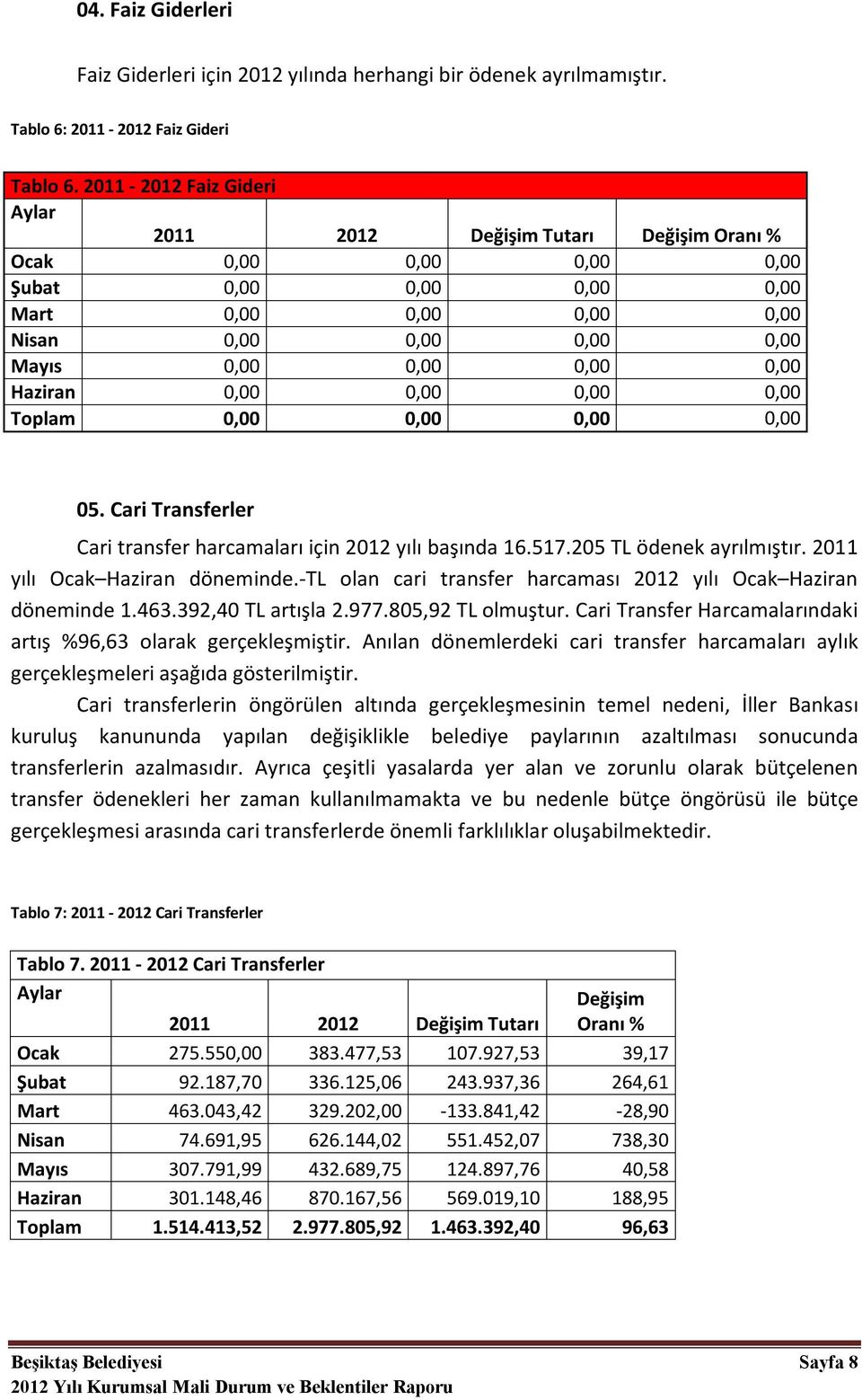 Haziran 0,00 0,00 0,00 0,00 Toplam 0,00 0,00 0,00 0,00 05. Cari Transferler Cari transfer harcamaları için 2012 yılı başında 16.517.205 TL ödenek ayrılmıştır. 2011 yılı Ocak Haziran döneminde.