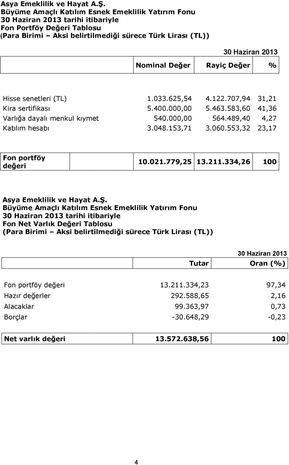 Rayiç Değer % Hisse senetleri (TL) 1.033.625,54 4.122.707,94 31,21 Kira sertifikası 5.400.000,00 5.463.583,60 41,36 Varlığa dayalı menkul kıymet 540.000,00 564.489,40 4,27 Katılım hesabı 3.048.