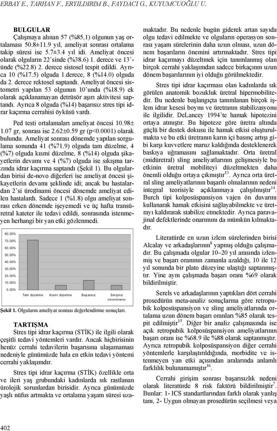 Ameliyat öncesi sistometri yapılan 53 olgunun 10 unda (%18.9) ek olarak açıklanamayan detrüsör aşırı aktivitesi saptandı.