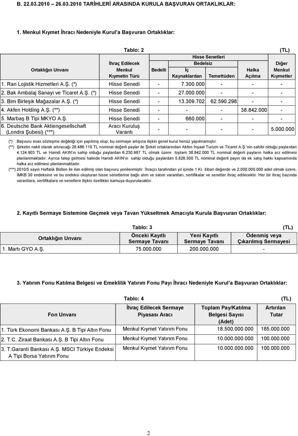 Temettüden Açılma Kıymetler 1. Ran Lojistik Hizmetleri A.ġ. (*) Hisse Senedi - 7.300.000 - - - 2. Bak Ambalaj Sanayi ve Ticaret A.ġ. (*) Hisse Senedi - 27.000.000 - - - 3. Bim BirleĢik Mağazalar A.ġ. (*) Hisse Senedi - 13.