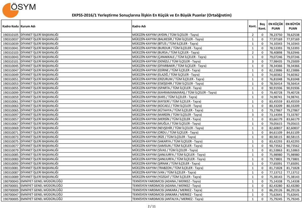 (BURDUR / TÜM İLÇELER - Taşra) 1 0 78,53393 78,53393 190310103 DİYANET İŞLERİ BAŞKANLIĞI MÜEZZİN-KAYYIM (BURSA / TÜM İLÇELER - Taşra) 2 0 78,40898 78,62946 190310043 DİYANET İŞLERİ BAŞKANLIĞI