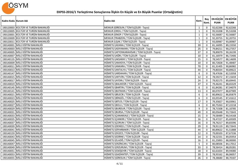 92,20755 92,20755 190120011 KÜLTÜR VE TURİZM BAKANLIĞI MEMUR (UŞAK / TÜM İLÇELER - Taşra) 1 0 93,00987 93,00987 190140001 MİLLİ EĞİTİM BAKANLIĞI HİZMETLİ (ADANA / TÜM İLÇELER - Taşra) 39 0 81,16095