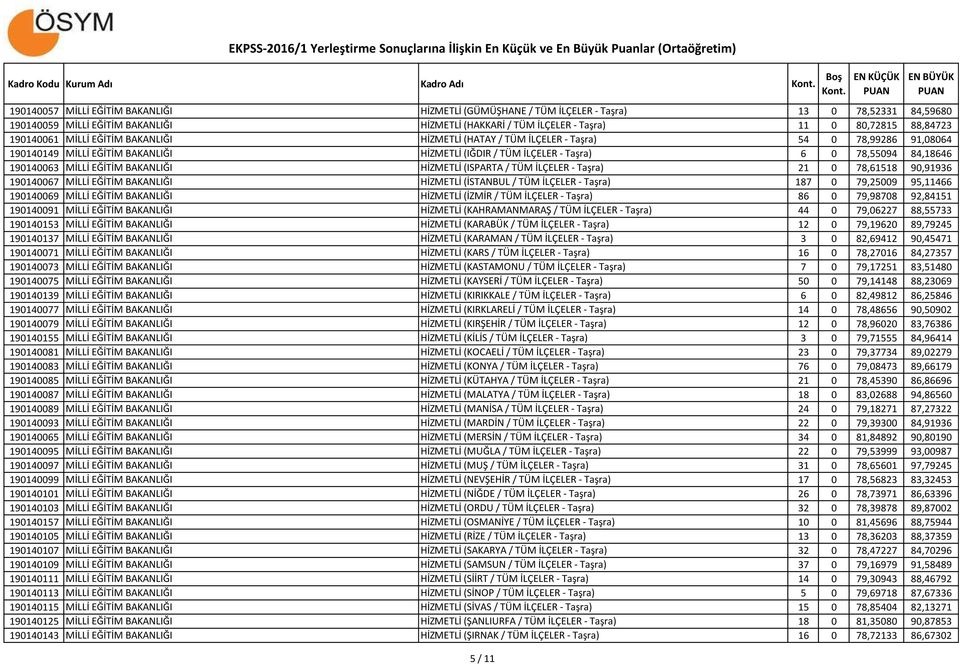 0 78,55094 84,18646 190140063 MİLLİ EĞİTİM BAKANLIĞI HİZMETLİ (ISPARTA / TÜM İLÇELER - Taşra) 21 0 78,61518 90,91936 190140067 MİLLİ EĞİTİM BAKANLIĞI HİZMETLİ (İSTANBUL / TÜM İLÇELER - Taşra) 187 0