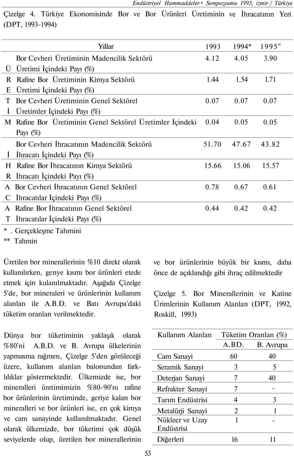 Sektörü E Üretimi İçindeki Payı (%) T Bor Cevheri Üretiminin Genel Sektörel İ Üretimler İçindeki Payı (%) M Rafine Bor Üretiminin Genel Sektörel Üretimler İçindeki Payı (%) Bor Cevheri İhracatının