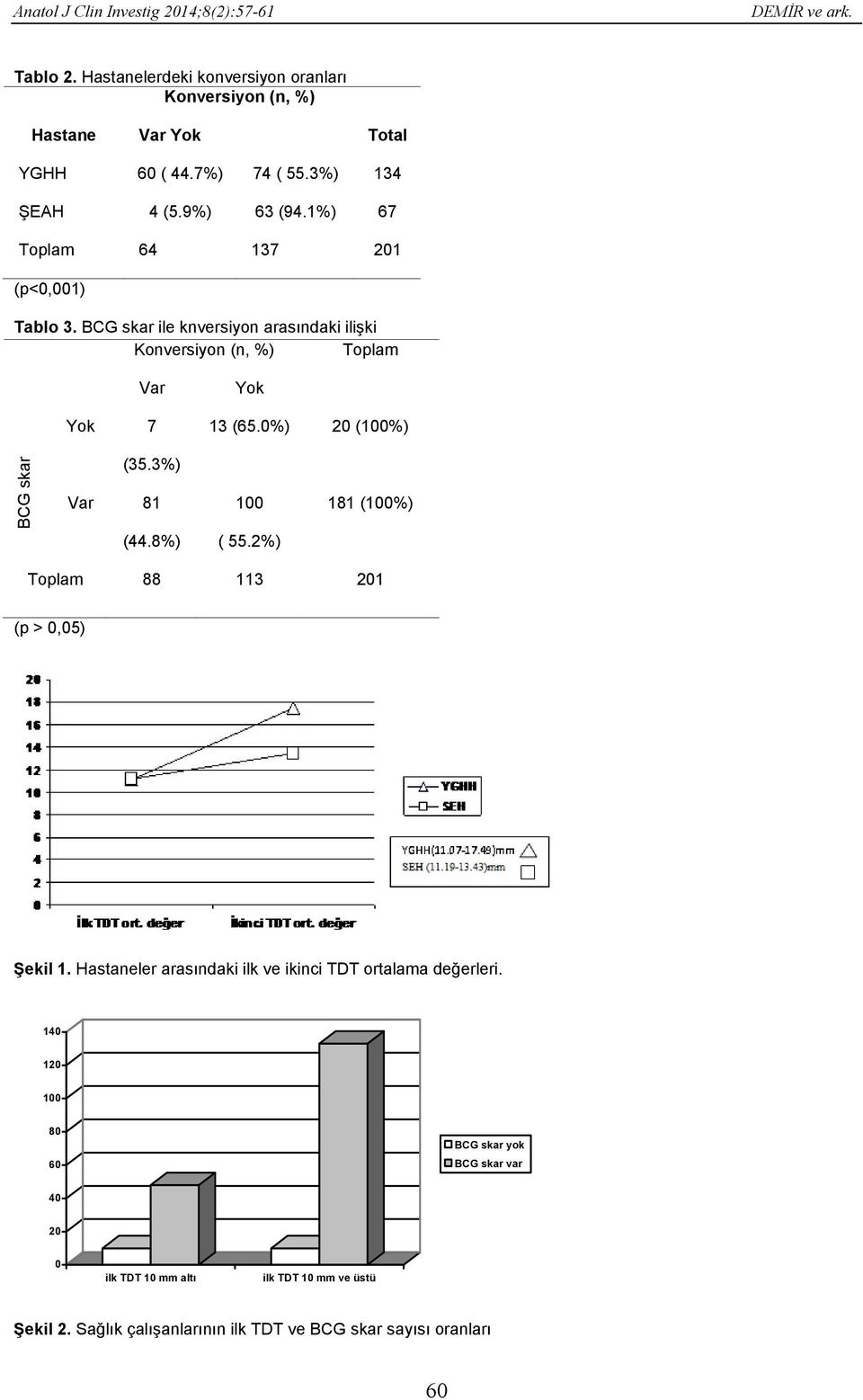 0%) 20 (100%) BCG skar (35.3%) Var 81 (44.8%) 100 ( 55.2%) 181 (100%) Toplam 88 113 201 (p > 0,05) Şekil 1.