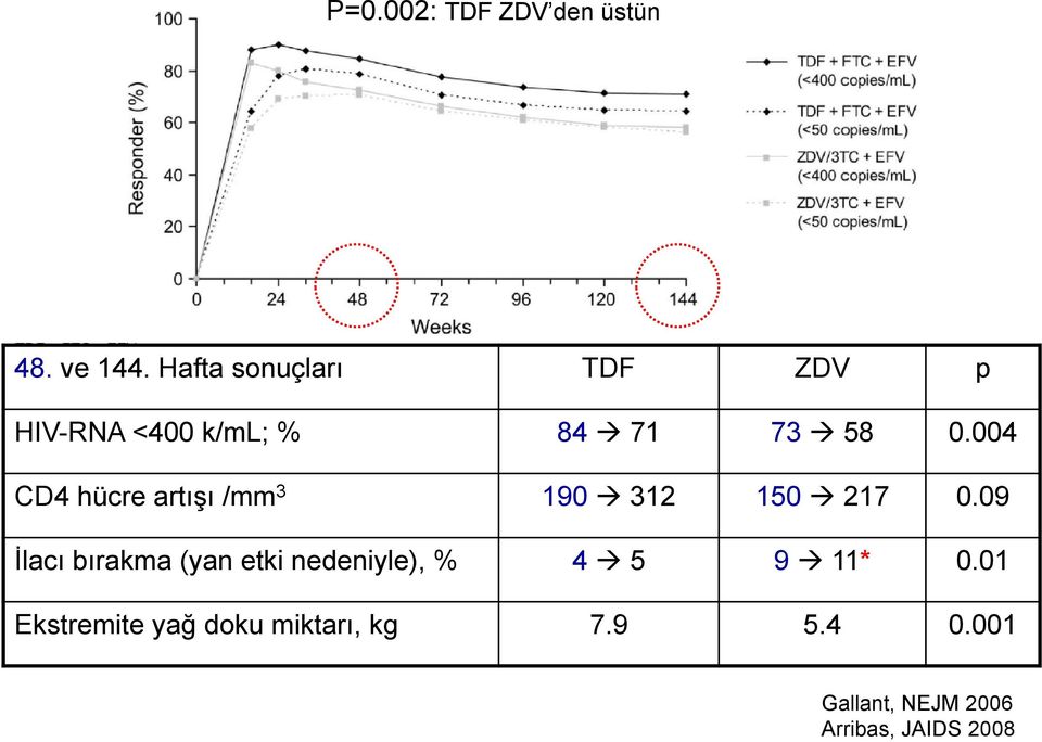 004 CD4 hücre artışı /mm 3 190 312 150 217 0.