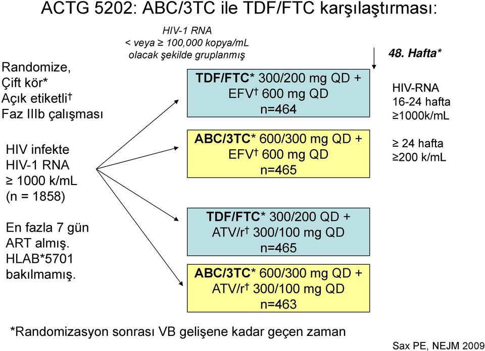 Hafta* HIV-RNA 16-24 hafta 1000k/mL HIV infekte HIV-1 RNA 1000 k/ml (n = 1858) En fazla 7 gün ART almış. HLAB*5701 bakılmamış.