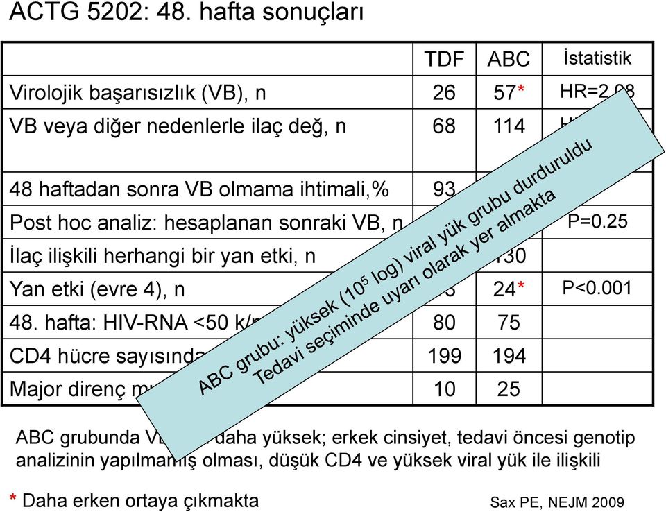 25 İlaç ilişkili herhangi bir yan etki, n 78 130 Yan etki (evre 4), n 13 24* P<0.001 48.