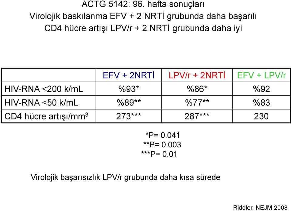 + 2 NRTİ grubunda daha iyi EFV + 2NRTİ LPV/r + 2NRTİ EFV + LPV/r HIV-RNA <200 k/ml %93* %86* %92