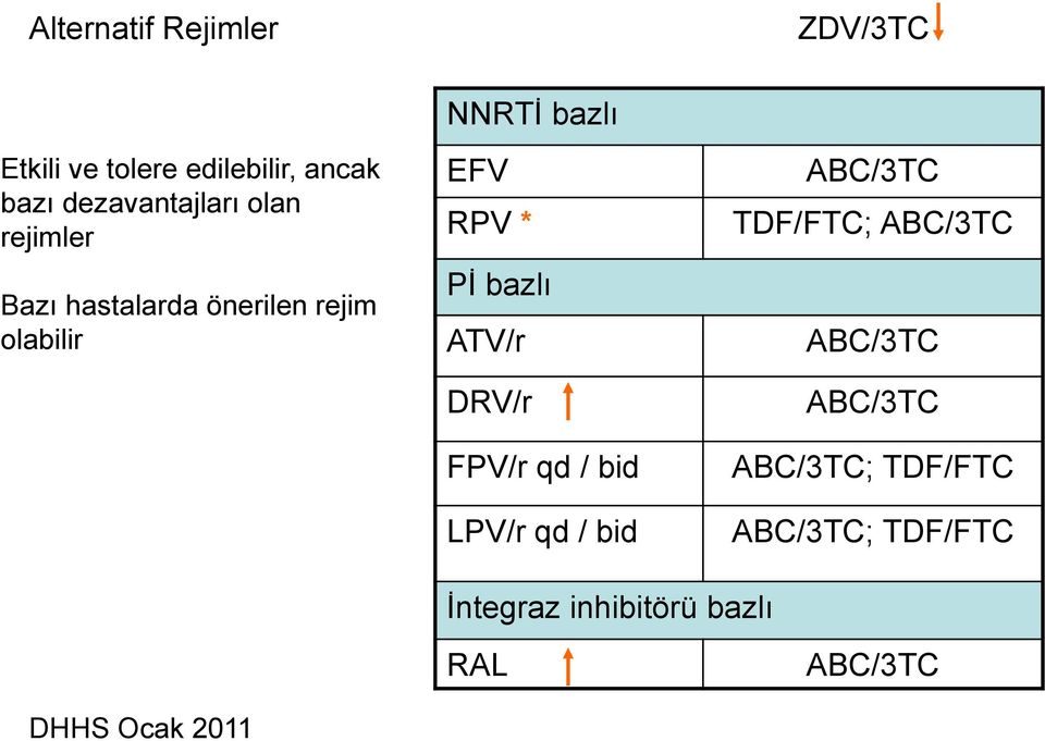 ATV/r DRV/r FPV/r qd / bid LPV/r qd / bid ABC/3TC TDF/FTC; ABC/3TC ABC/3TC ABC/3TC