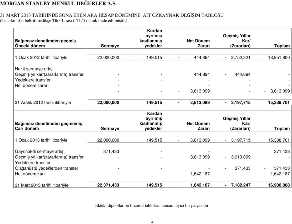 3,613,099 - - 3,613,099 31 Aralık 2012 tarihi itibariyle 22,000,000 149,515-3,613,099-3,197,715 15,338,701 Bağımsız denetimden geçmemiş Cari dönem Sermaye Kardan ayrılmış kısıtlanmış yedekler Net