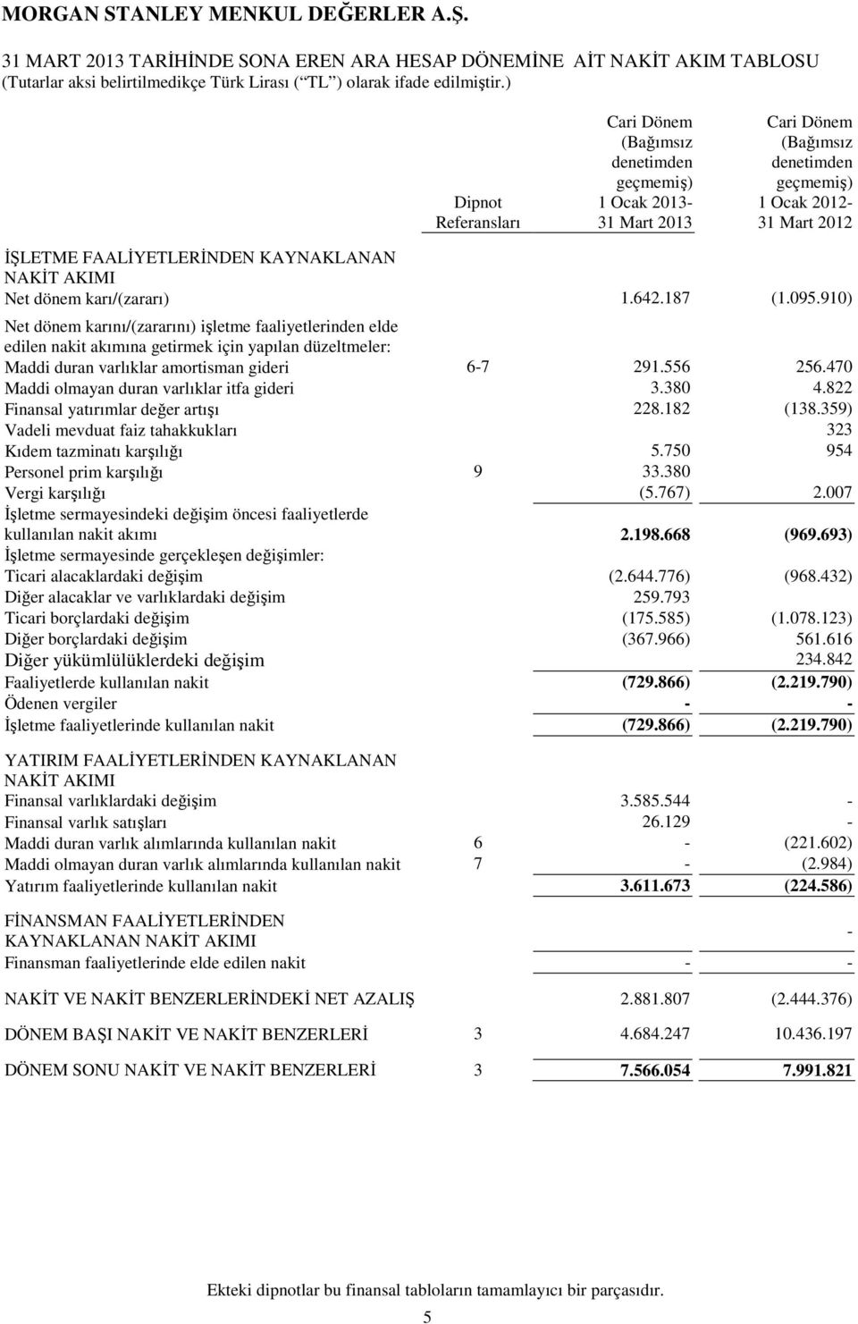 910) Net dönem karını/(zararını) işletme faaliyetlerinden elde edilen nakit akımına getirmek için yapılan düzeltmeler: Maddi duran varlıklar amortisman gideri 6-7 291.556 256.