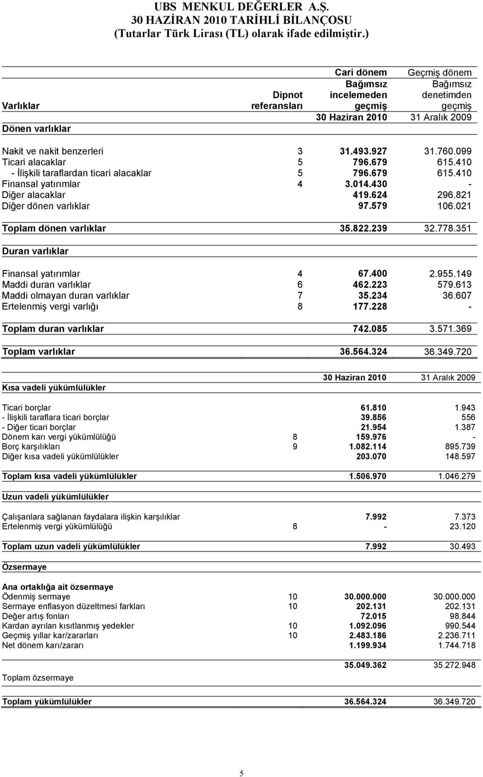 099 Ticari alacaklar 5 796.679 615.410 - İlişkili taraflardan ticari alacaklar 5 796.679 615.410 Finansal yatırımlar 4 3.014.430 - Diğer alacaklar 419.624 296.821 Diğer dönen varlıklar 97.579 106.