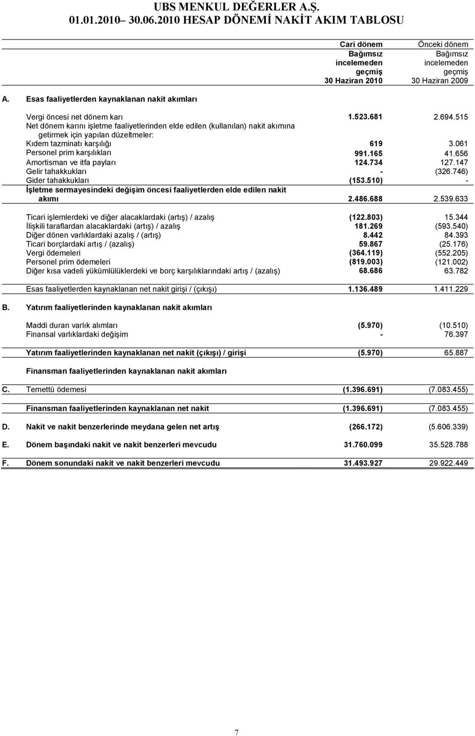 515 Net dönem karını işletme faaliyetlerinden elde edilen (kullanılan) nakit akımına getirmek için yapılan düzeltmeler: Kıdem tazminatı karşılığı 619 3.061 Personel prim karşılıkları 991.165 41.