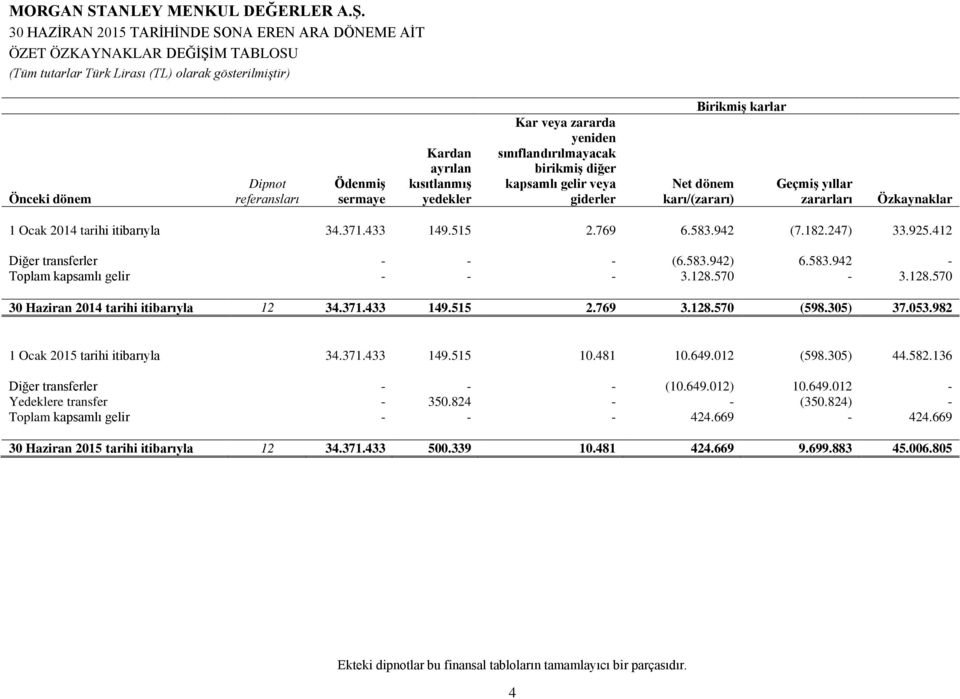 583.942 (7.182.247) 33.925.412 Diğer transferler - - - (6.583.942) 6.583.942 - Toplam kapsamlı gelir - - - 3.128.570-3.128.570 2014 tarihi itibarıyla 12 34.371.433 149.515 2.769 3.128.570 (598.