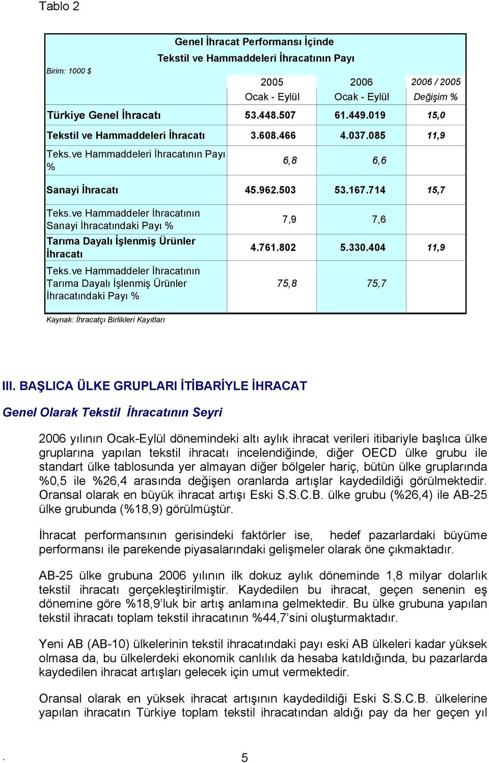 ve Hammaddeler İhracatının Sanayi İhracatındaki Payı % Tarıma Dayalı İşlenmiş Ürünler İhracatı Teks.ve Hammaddeler İhracatının Tarıma Dayalı İşlenmiş Ürünler İhracatındaki Payı % 7,9 7,6 4.761.802 5.