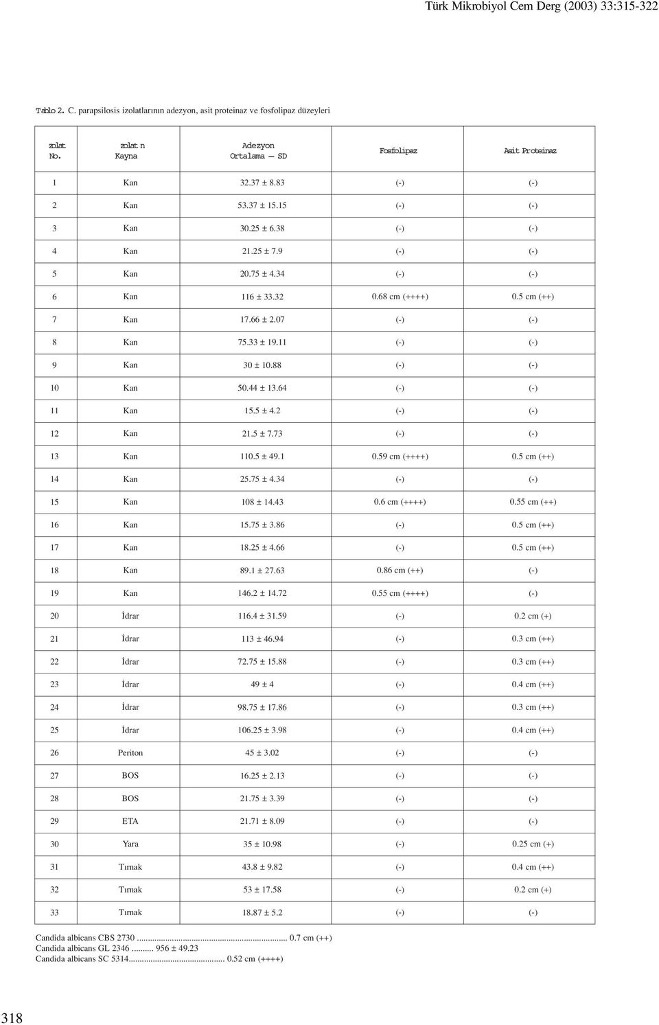 5 cm (++) 14 25.75 ± 4.34 15 108 ± 14.43 0.6 cm (++++) 0.55 cm (++) 16 15.75 ± 3.86 0.5 cm (++) 17 18.25 ± 4.66 0.5 cm (++) 18 89.1 ± 27.63 0.86 cm (++) 19 146.2 ± 14.72 0.55 cm (++++) 20 116.4 ± 31.