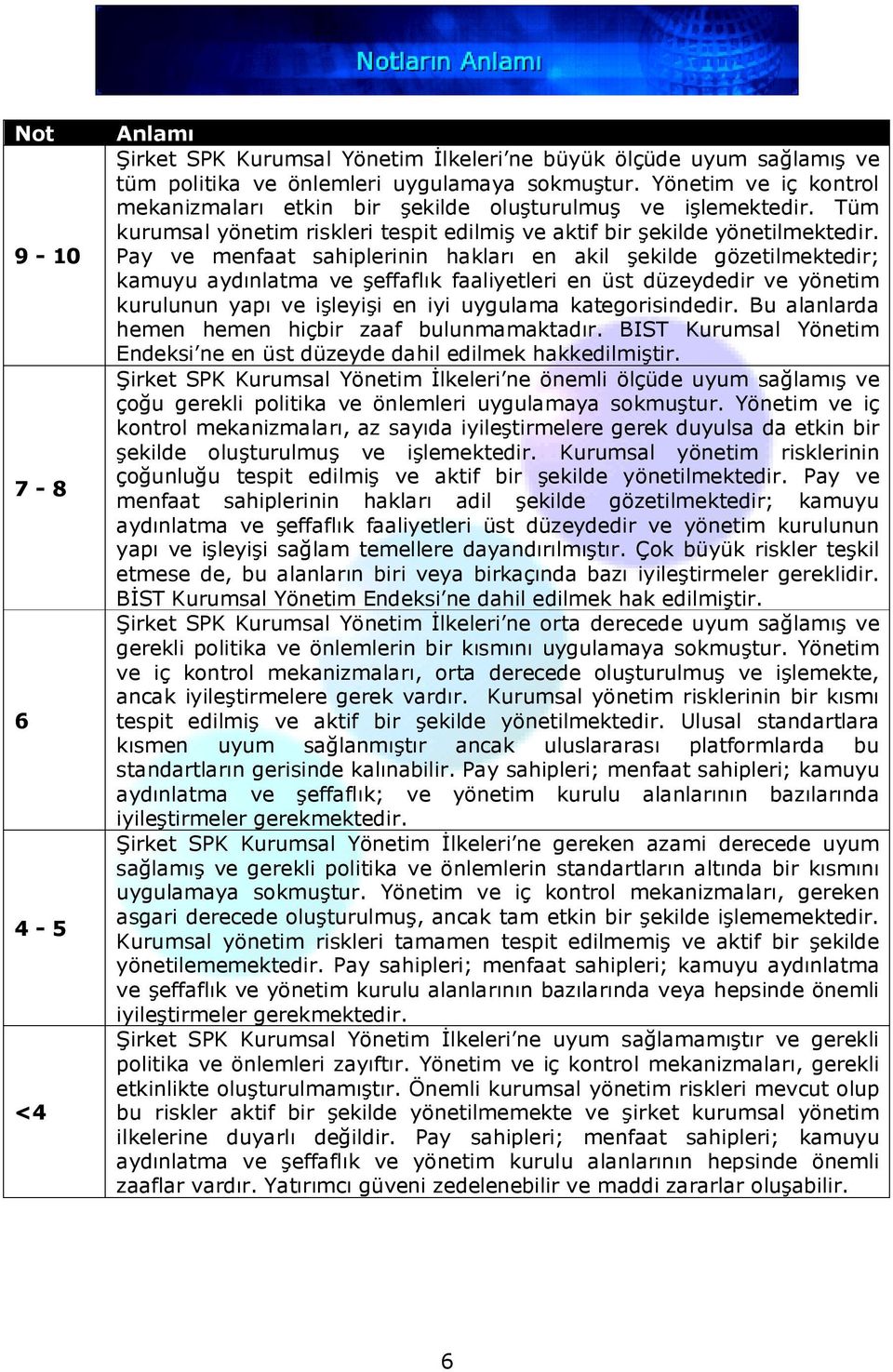 Pay ve menfaat sahiplerinin hakları en akil şekilde gözetilmektedir; kamuyu aydınlatma ve şeffaflık faaliyetleri en üst düzeydedir ve yönetim kurulunun yapı ve işleyişi en iyi uygulama