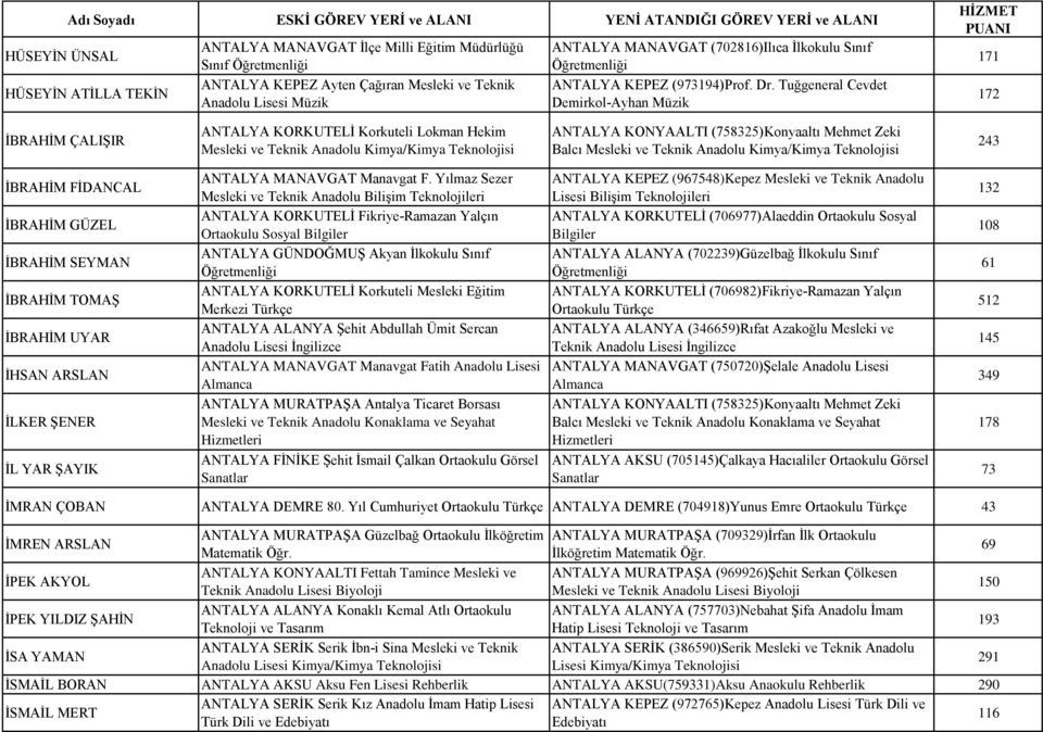 Tuğgeneral Cevdet Demirkol-Ayhan Müzik 171 172 İBRAHİM ÇALIŞIR ANTALYA KORKUTELİ Korkuteli Lokman Hekim Mesleki ve Teknik Anadolu Kimya/Kimya Teknolojisi ANTALYA KONYAALTI (758325)Konyaaltı Mehmet