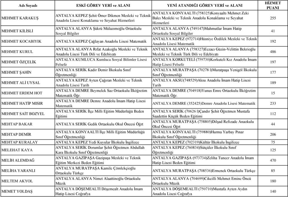 ANTALYA KEPEZ Çağlayan Anadolu Lisesi Matematik ANTALYA KEPEZ (972714)Hüsniye Özdilek Mesleki ve Teknik Anadolu Lisesi Matematik 192 MEHMET KURUL ANTALYA ALANYA Rıfat Azakoğlu Mesleki ve Teknik