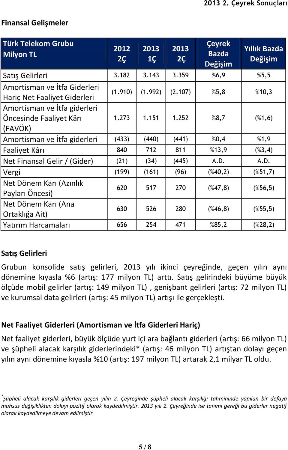 252 %8,7 (%1,6) (FAVÖK) Amortisman ve İtfa giderleri (433) (440) (441) %0,4 %1,9 Faaliyet Kârı 840 712 811 %13,9 (%3,4) Net Finansal Gelir / (Gider) (21) (34) (445) A.D.