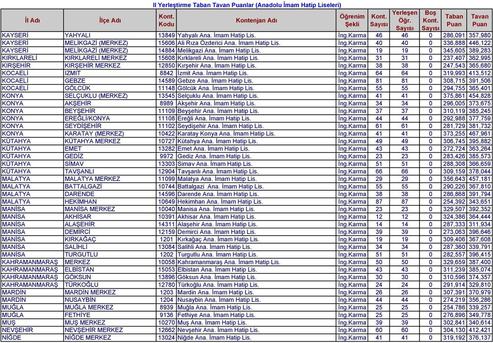 İmam Hatip Lis. İng.Karma 31 31 0 237,407 362,995 KIRŞEHİR KIRŞEHİR MERKEZ 12850 Kırşehir Ana. İmam Hatip Lis. İng.Karma 38 38 0 247,543 365,680 KOCAELİ IZMIT 8842 İzmit Ana. İmam Hatip Lis. İng.Karma 64 64 0 319,993 413,512 KOCAELİ GEBZE 14589 Gebze Ana.