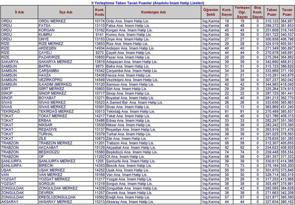 İmam Hatip Lis. İng.Karma 29 29 0 324,019 405,951 RİZE ARDEŞEN 14934 Ardeşen Ana. İmam Hatip Lis. İng.Karma 40 40 0 271,349 360,897 RİZE ÇAYELİ 9273 Çayeli Ana. İmam Hatip Lis. İng.Karma 44 44 0 270,978 348,691 RİZE PAZAR/RİZE 10850 Pazar Ana.