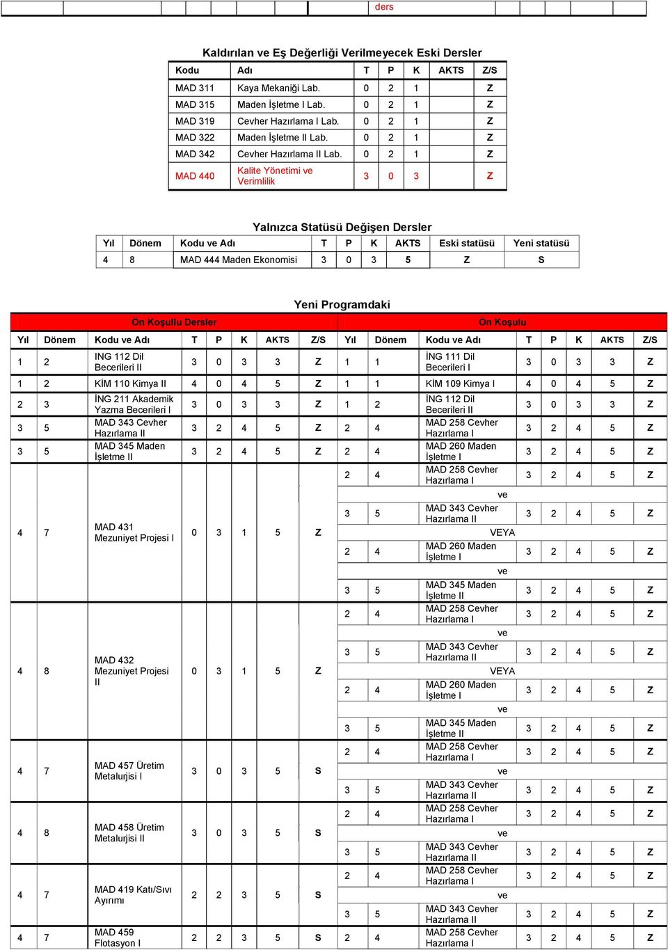 0 2 1 Z MAD 440 Kalite Yönetimi Verimlilik 3 0 3 Z Yalnızca Statüsü Değişen Dersler Yıl Dönem Kodu Adı T P K AKTS Eski statüsü Yeni statüsü MAD 444 Maden Ekonomisi 3 0 Z S Ön Koşullu Dersler Yeni