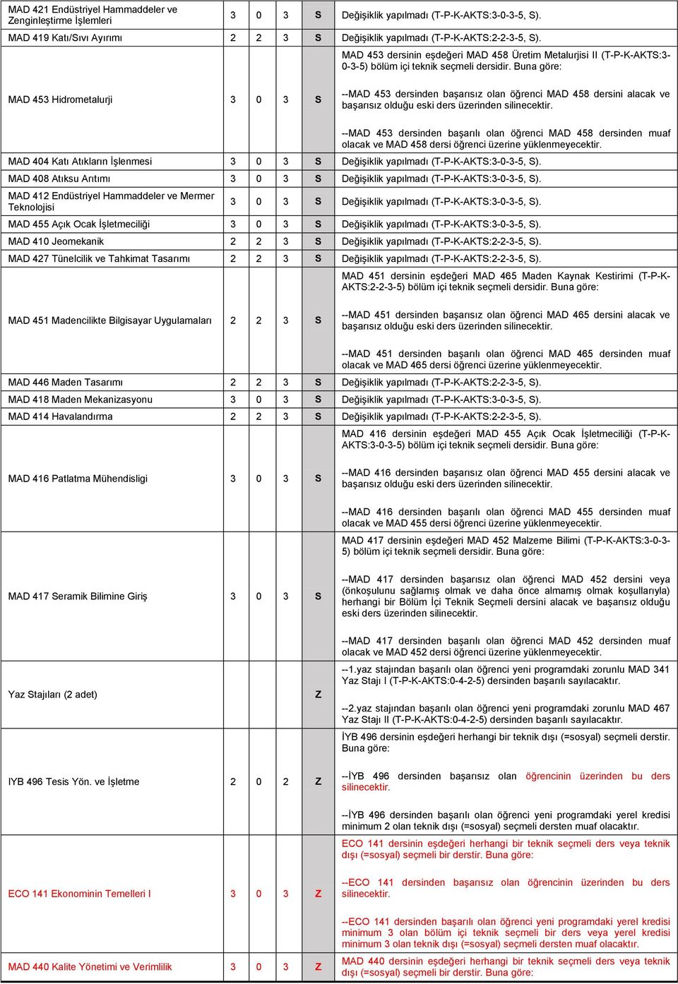 Buna göre: MAD 453 Hidrometalurji 3 0 3 S --MAD 453 dersinden başarısız olan öğrenci MAD 458 dersini alacak --MAD 453 dersinden başarılı olan öğrenci MAD 458 dersinden muaf olacak MAD 458 dersi