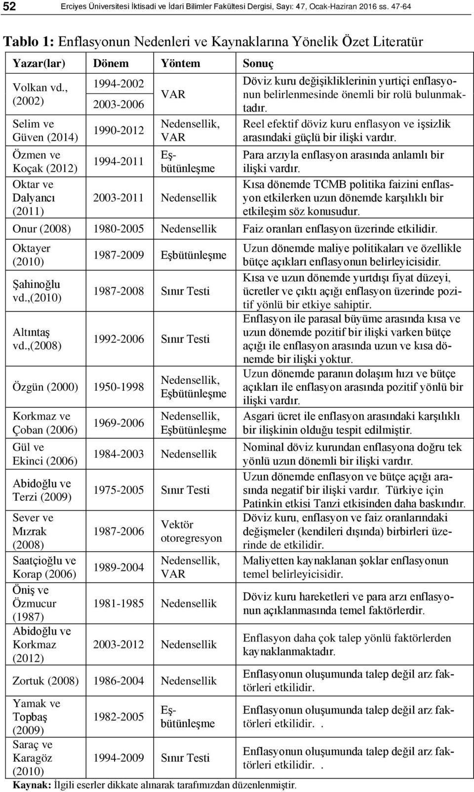 , (2002) Selim ve Güven (2014) Özmen ve Koçak (2012) Oktar ve Dalyancı (2011) 1994-2002 2003-2006 1990-2012 1994-2011 VAR Nedensellik, VAR Döviz kuru değişikliklerinin yurtiçi enflasyonun