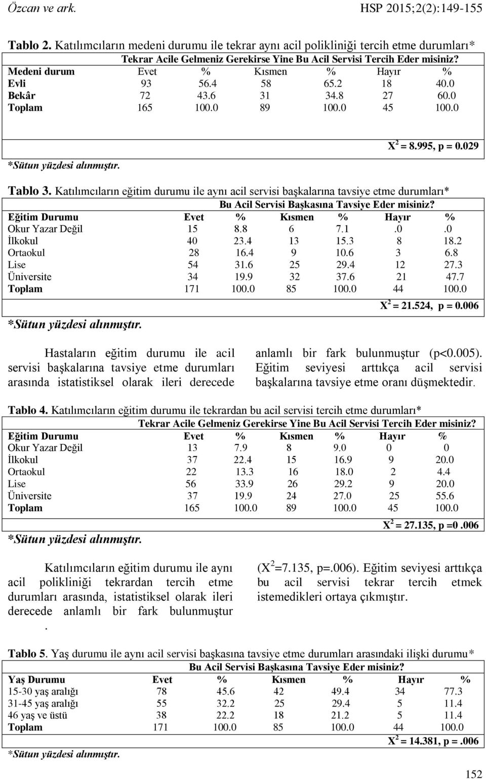 Katılımcıların eğitim durumu ile aynı acil servisi başkalarına tavsiye etme durumları* Bu Acil Servisi Başkasına Tavsiye Eder misiniz? Eğitim Durumu Evet % Kısmen % Hayır % Okur Yazar Değil 15 8.