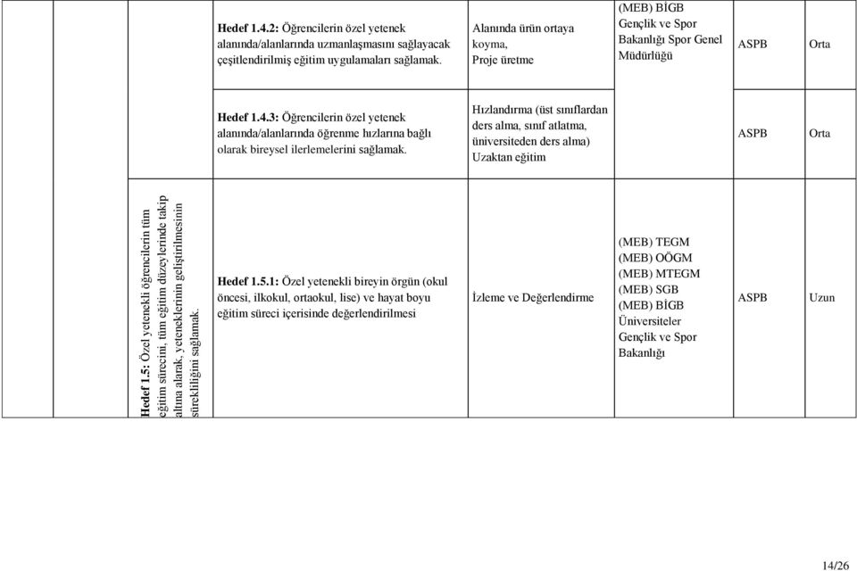 Alanında ürün ortaya koyma, Proje üretme (MEB) BİGB Gençlik ve Spor Bakanlığı Spor Genel Müdürlüğü Orta Hedef 1.4.