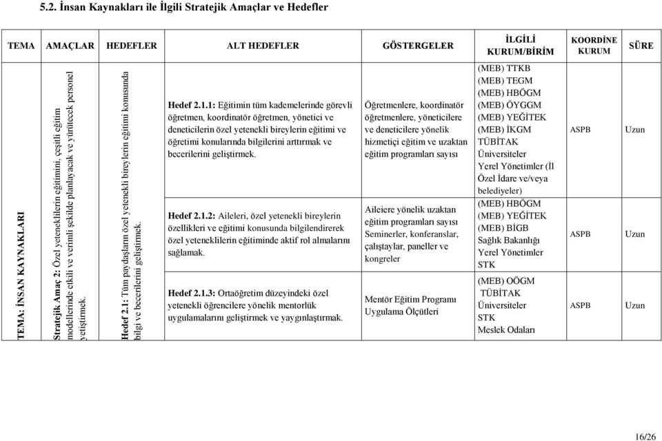 İnsan Kaynakları ile İlgili Stratejik Amaçlar ve Hedefler TEMA AMAÇLAR HEDEFLER ALT HEDEFLER GÖSTERGELER İLGİLİ KURUM/BİRİM KOORDİNE KURUM SÜRE Hedef 2.1.