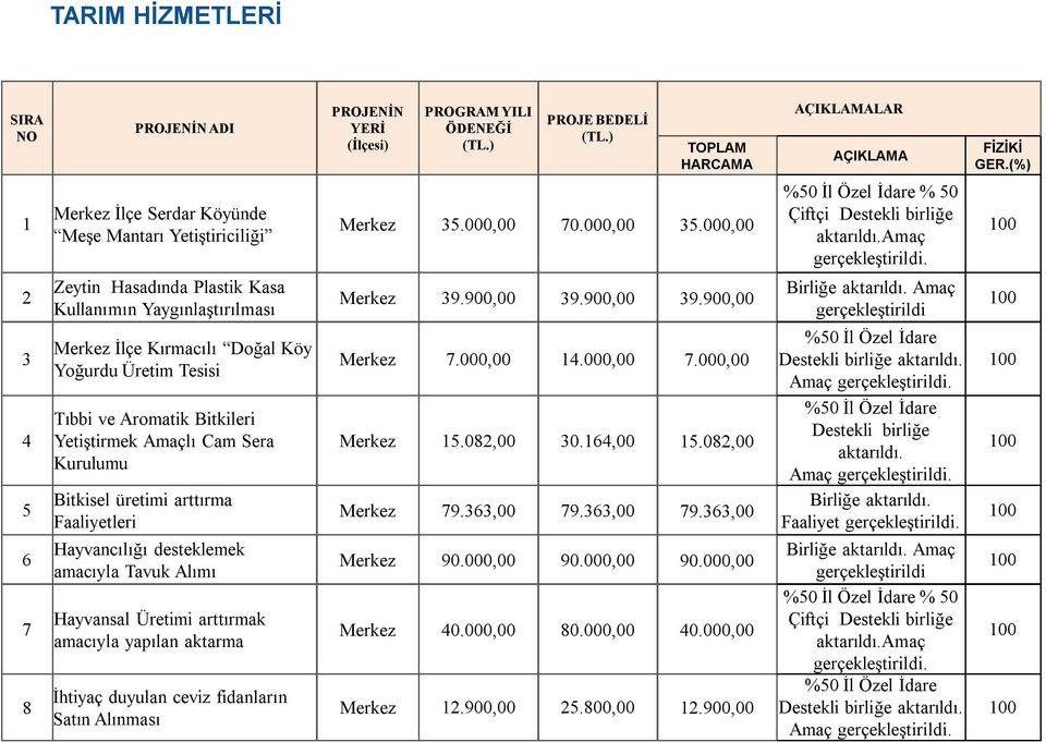 amacıyla yapılan aktarma İhtiyaç duyulan ceviz fidanların Satın Alınması PROGRAM YILI ÖDENEĞİ PROJE BEDELİ HARCAMA Merkez 35.000,00 70.000,00 35.000,00 Merkez 39.900,00 39.900,00 39.900,00 Merkez 7.