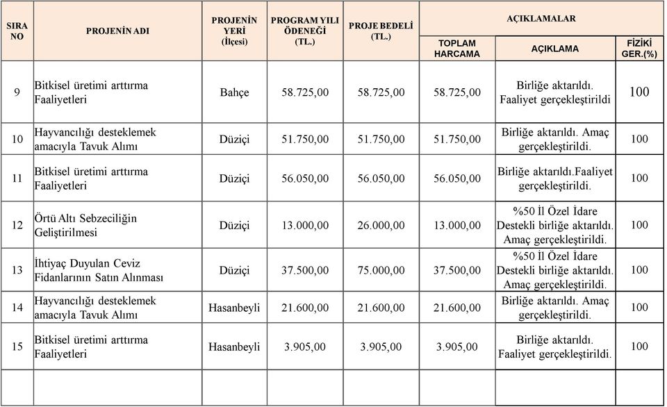 11 Bitkisel üretimi arttırma Faaliyetleri Düziçi 56.050,00 56.050,00 56.050,00 Birliğe aktarıldı.faaliyet gerçekleştirildi.