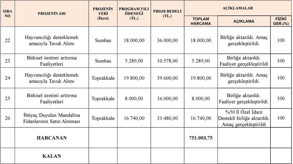 Faaliyet gerçekleştirildi 24 Hayvancılığı desteklemek amacıyla Tavuk Alımı Toprakkale 19.800,00 39.600,00 19.800,00 Birliğe aktarıldı. Amaç gerçekleştirildi.