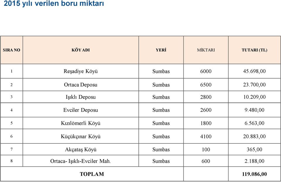 209,00 4 Evciler Deposu Sumbas 2600 9.480,00 5 Kızılömerli Köyü Sumbas 1800 6.