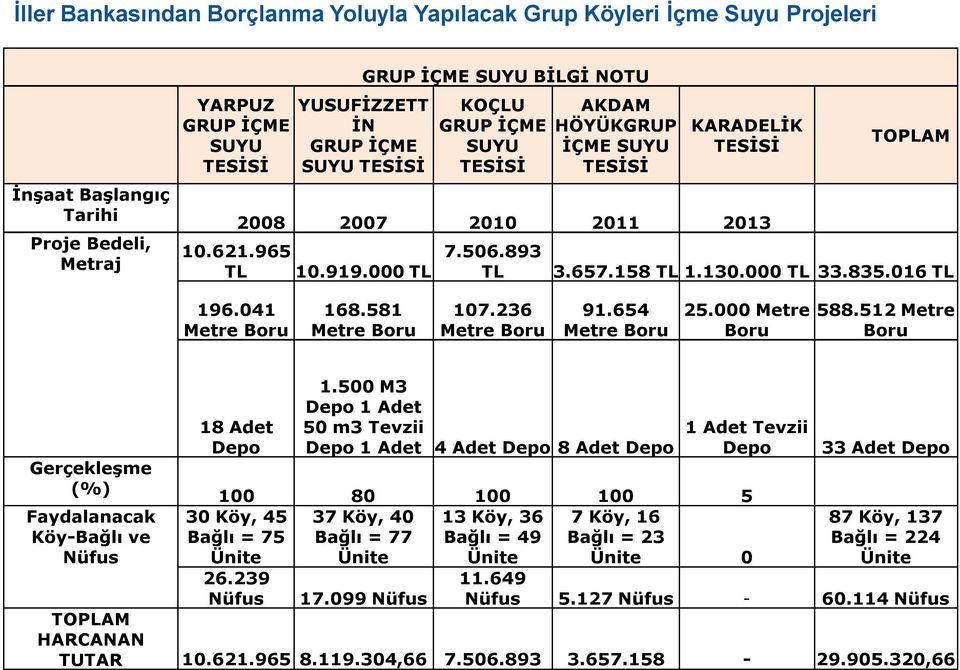 657.158 TL 1.130.000 TL 33.835.016 TL 196.041 Metre Boru 168.581 Metre Boru 107.236 Metre Boru 91.654 Metre Boru 25.000 Metre Boru 588.