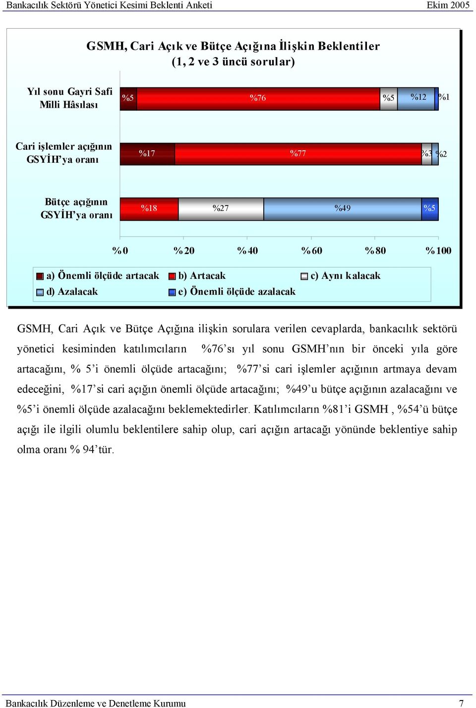 azalacak GSMH, Cari Açık ve Bütçe Açığına ilişkin sorulara verilen cevaplarda, bankacılık sektörü yönetici kesiminden katılımcıların %76 sı yıl sonu GSMH nın bir önceki yıla göre artacağını, % 5 i