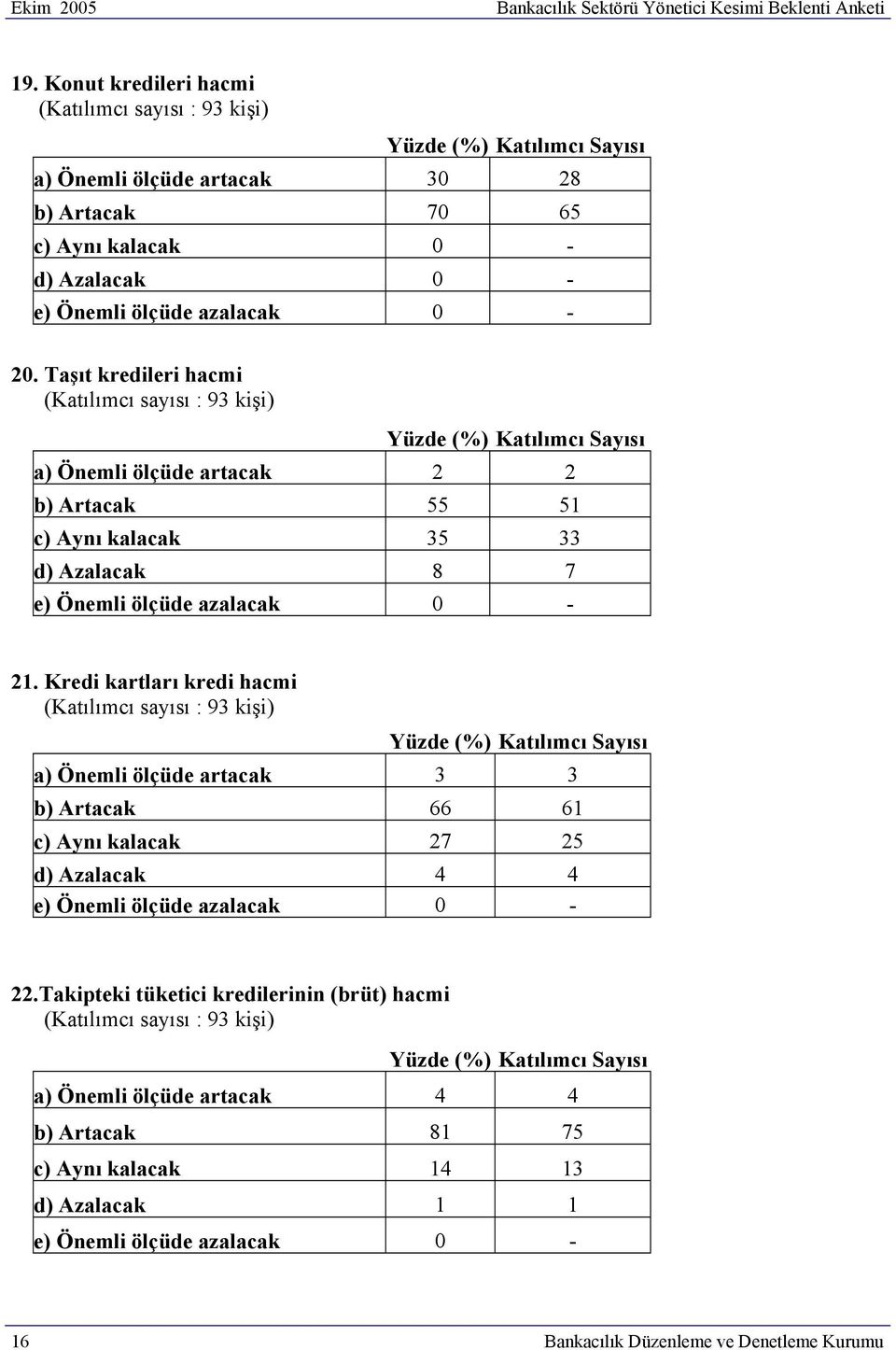 Taşıt kredileri hacmi a) Önemli ölçüde artacak 2 2 b) Artacak 55 51 c) Aynı kalacak 35 33 d) Azalacak 8 7 21.